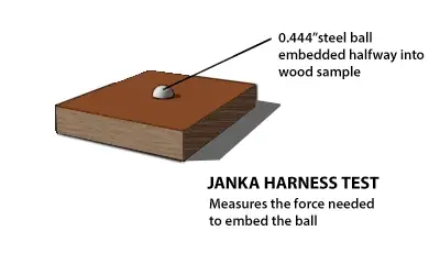 Janka Hardness Testing Example for Hardwood